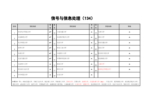 信号与信息处理排名