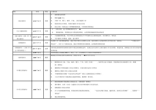 中国近代不平等条约内容(完整表格版)