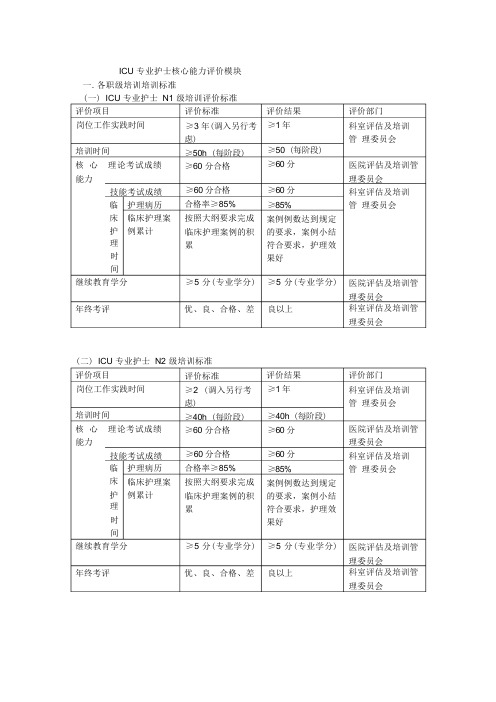 ICU专业护士核心能力评价模块