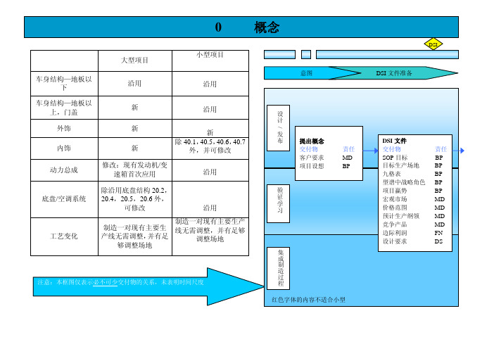 上海通用整车开发流程