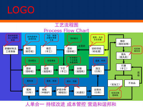 铸造工艺流程图