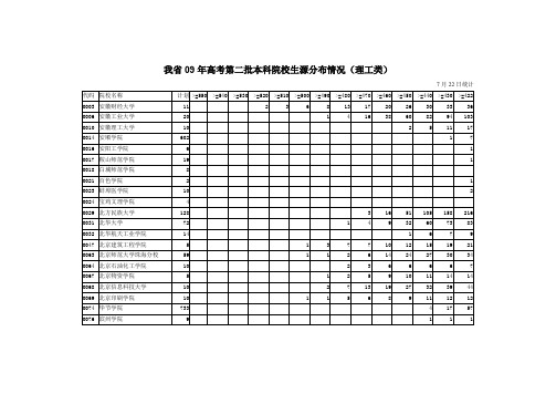 我省09年高考第二批本科院校生源分布情况(理工类).