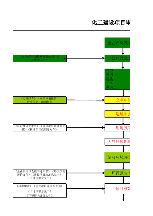 化工建设项目审批流程图