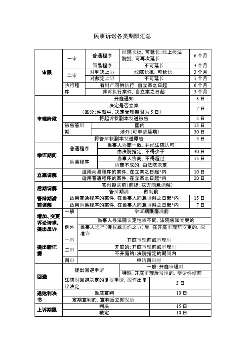 民事诉讼各类期限汇总