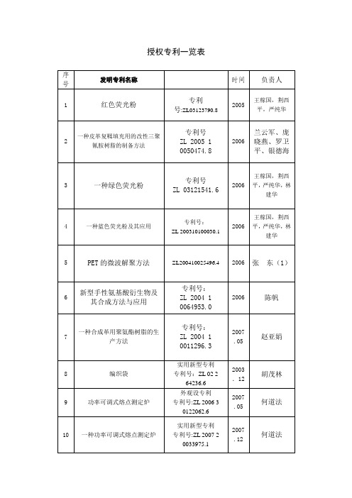 授权专利一览表