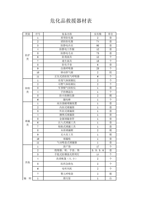 危化品救援器材表