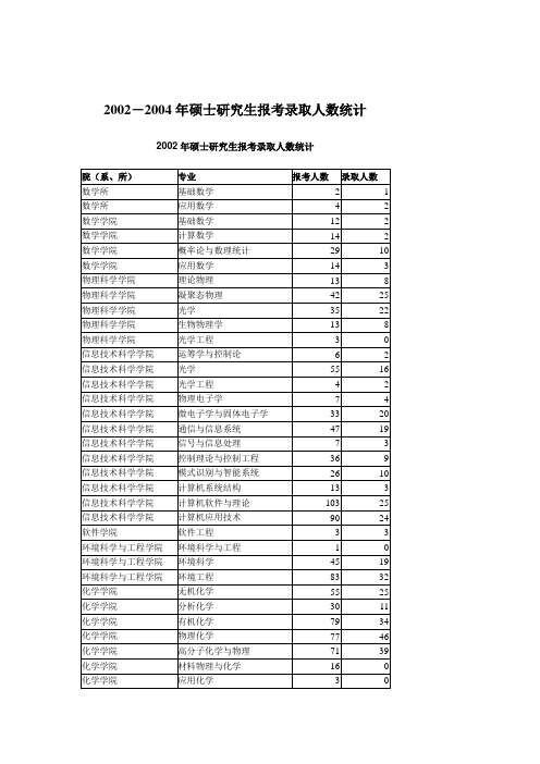 南开大学考研复试分数线