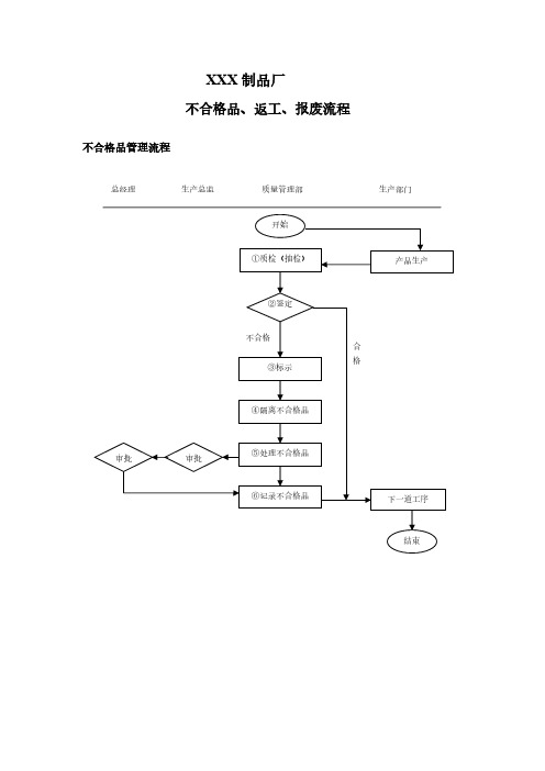 不合格品、返工、报废、质量处罚流程