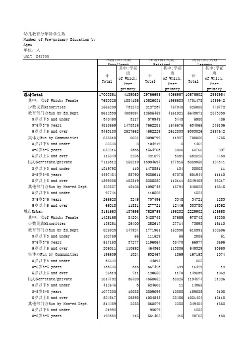 2010 幼儿教育分年龄学生数