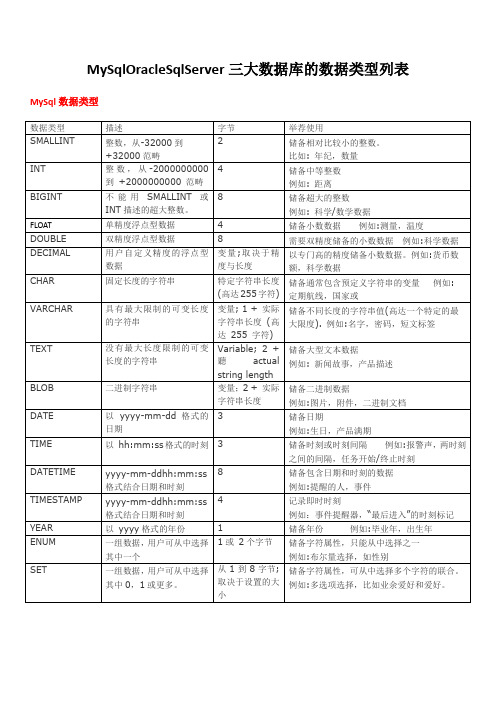 MySqlOracleSqlServer三大数据库的数据类型列表