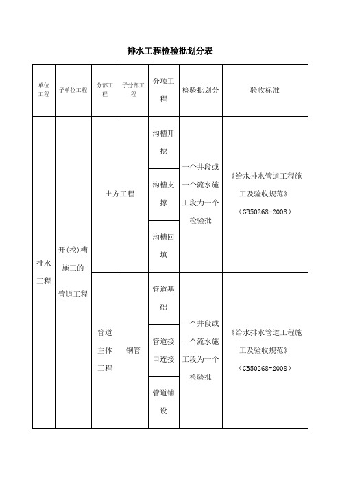 市政给排水工程检验批划分