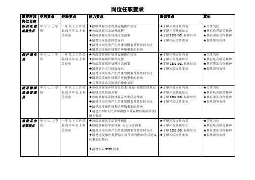 ISO14001岗位任职要求