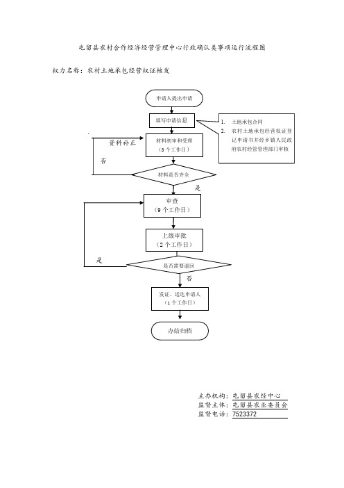 屯留农村合作经济经营管理中心行政确认类事项运行流程图.doc