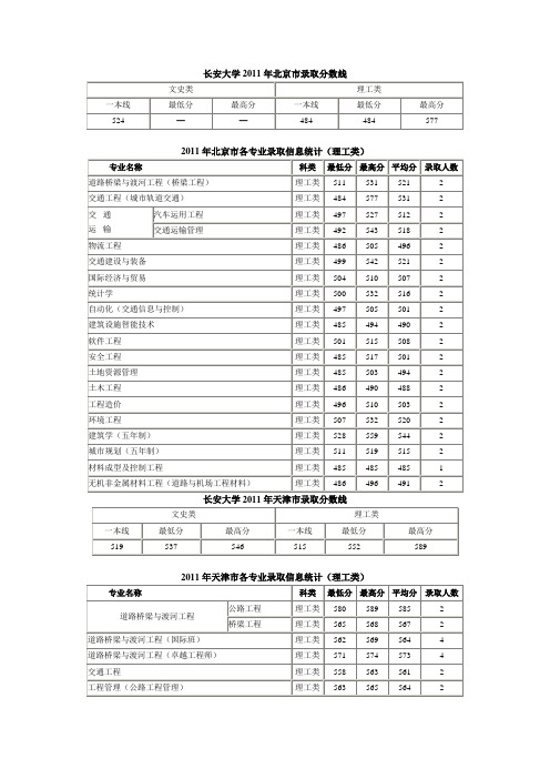 长安大学2011年高考在全国各省市分专业录取分数线