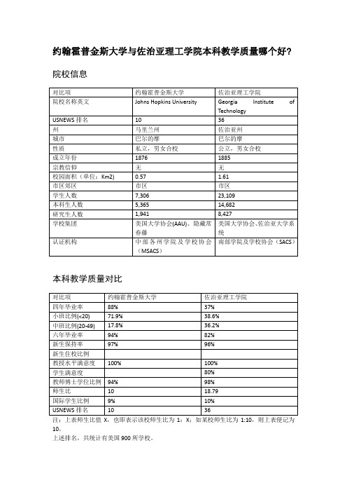 约翰霍普金斯大学与佐治亚理工学院本科教学质量对比