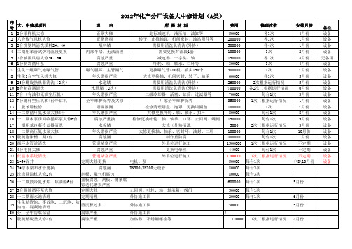 2012年大中修技改计划正式版