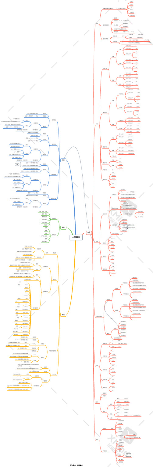 小学英语思维导图