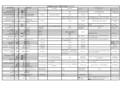 IATF16949_2016与TS_16949_2009差异分析表