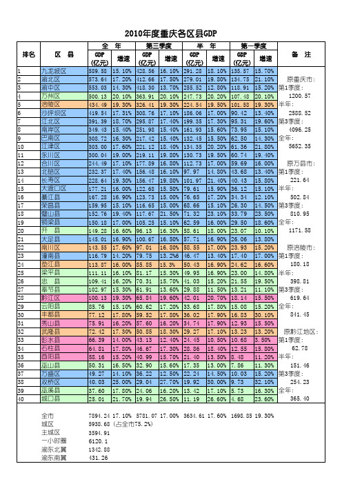 《重庆各区县2010年度GDP排名》