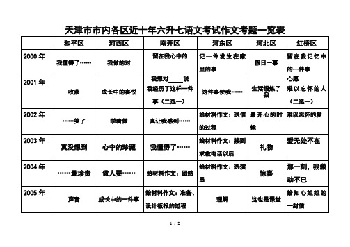 天津市各区六升七语文考试作文考题一览表