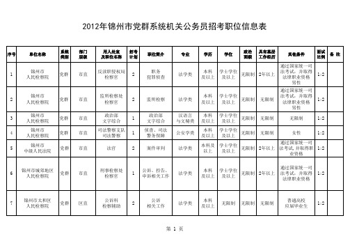 2012年锦州市党群系统机关公务员招考职位信息表