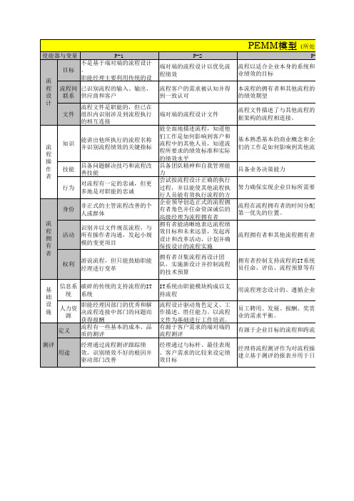 流程成熟度模型(PEMM)