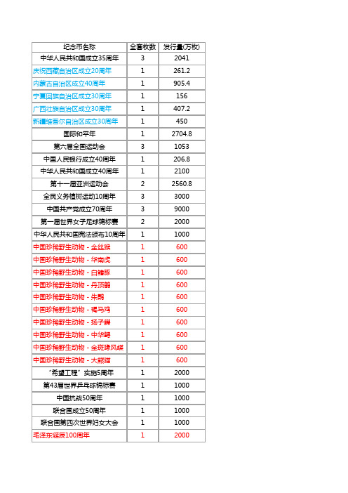 中国普通流通纪念币目录(1984年-2018年)