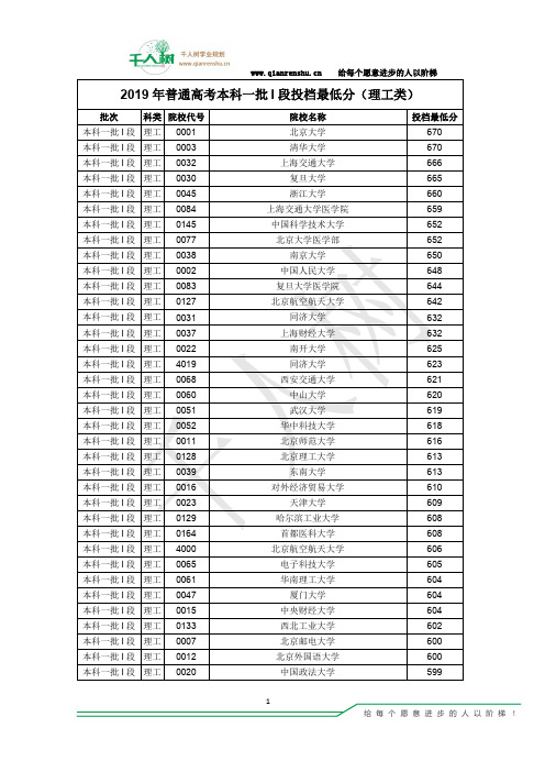 甘肃省2019年普通高校招生第一批本科院校投档分数(理工)