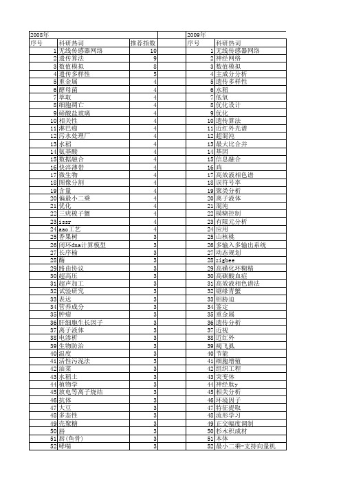 【浙江省自然科学基金】_科技_期刊发文热词逐年推荐_20140812