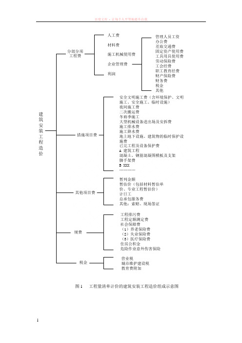 工程量清单计价的建筑安装费组成示意图