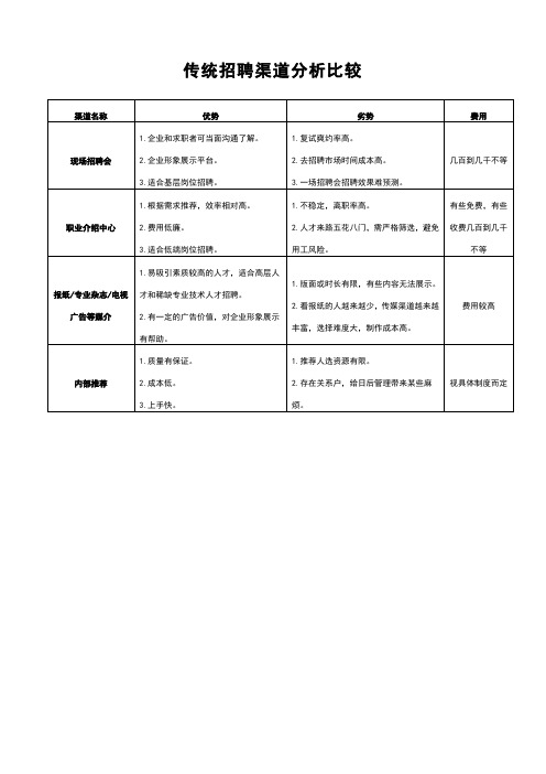 传统招聘渠道分析比较