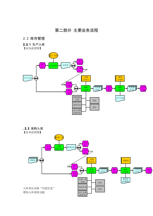 企业主要业务流程