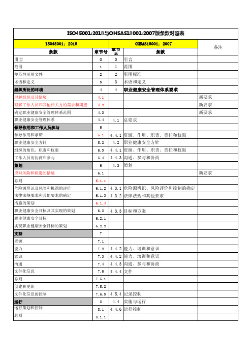 ISO45001-2018与OHSAS18001-2007条款对照表