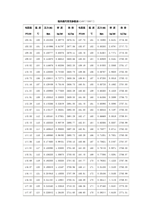 饱和蒸汽常用参数表