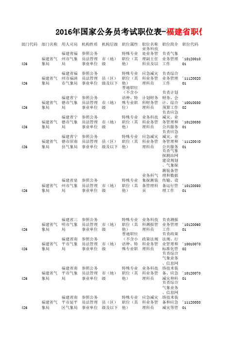 2016年国家公务员考试职位表-福建省职位