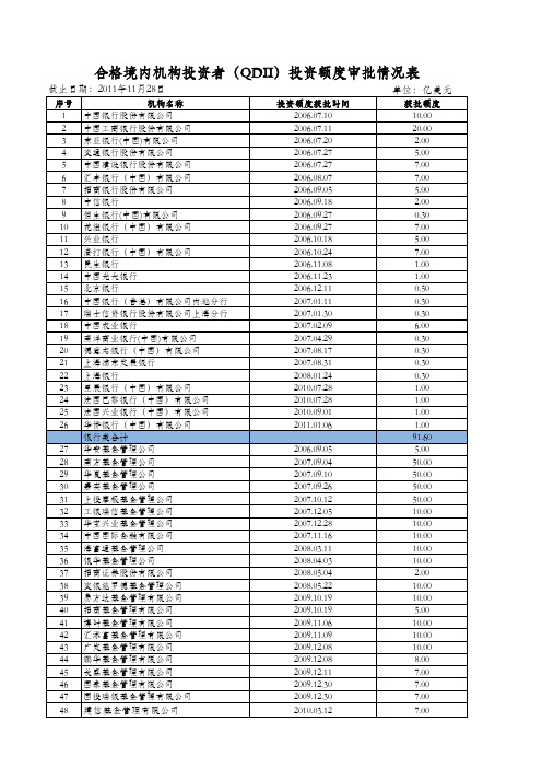 合格境内机构投资者(QDII)投资额度审批情况表