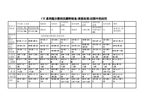 CH系列超分散剂在颜料制备(表面处理)过程中的应用