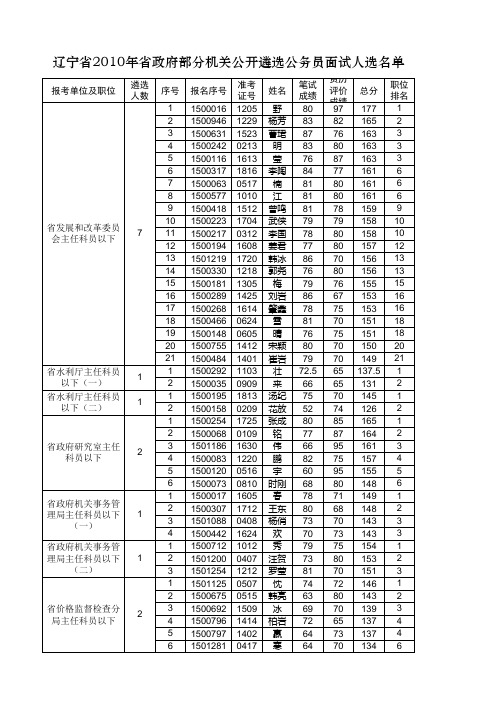 辽宁省2010年省政府部分机关公开遴选公务员面试人选名单