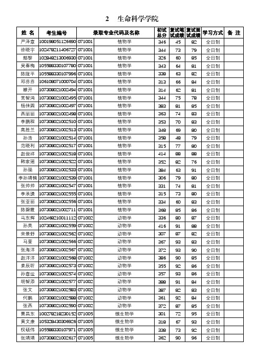 兰州大学2018年拟录取硕士研究生名单公示-生命科学学院