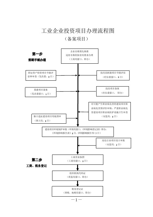 工业企业投资项目办理流程图
