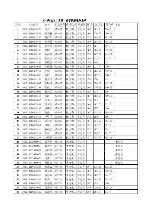 2014年南京工业大学硕士研究生录取名单