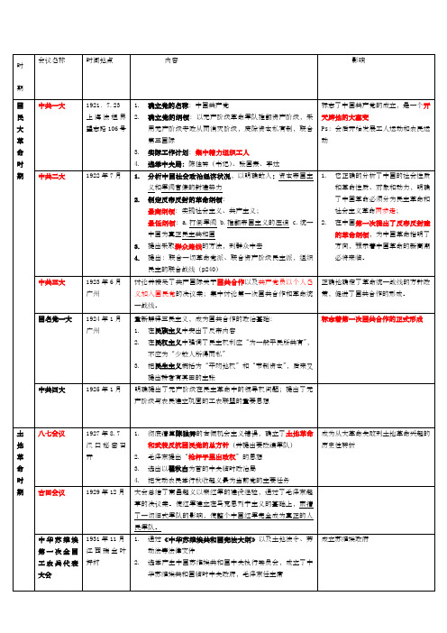 中国近代史重要会议总结归纳