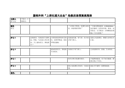 “消化道大出血”抢救应急预案流程表 应急演练