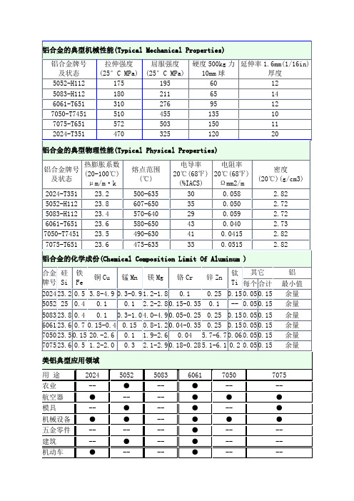 铝合金的典型机械性能