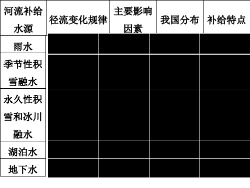 河流的主要补给方式及水文特征