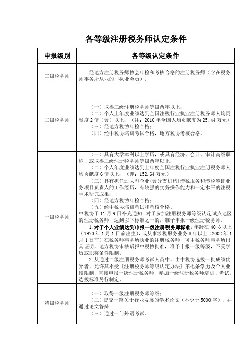 各等级注册税务师认定条件-重庆注册税务师协会