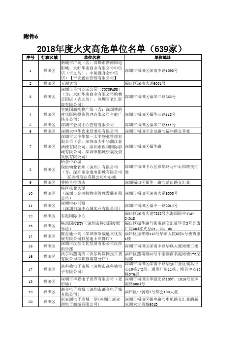 深圳市2018年火灾高危单位名单(639家)