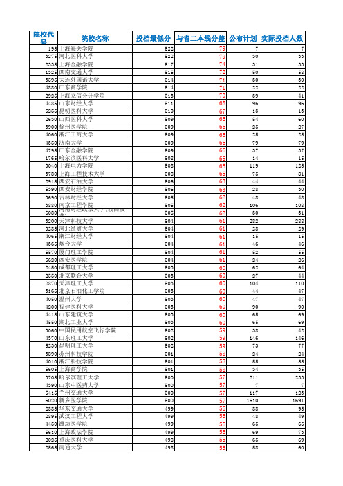 2013年河南高招理科二本各高校投档分数排行