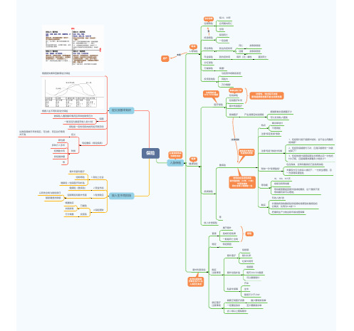 保险知识思维导图