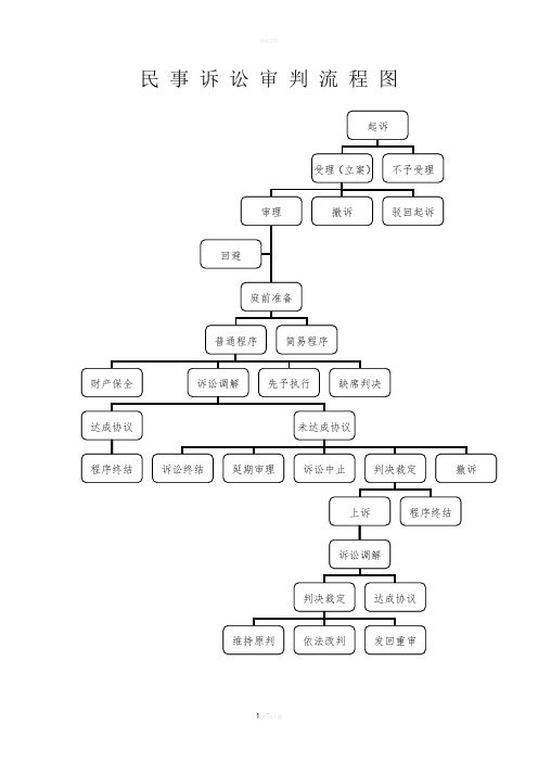 民事诉讼审判流程图详细